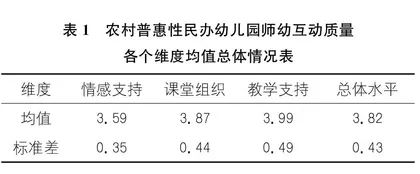 农村普惠性民办幼儿园师幼互动质量的调查研究