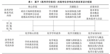 “双减”背景下高考化学考试内容改革的基本向度与实施策略