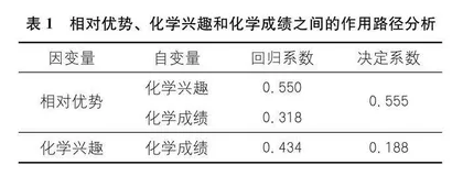 化学成绩对化学选考意愿的影响机制：兼论化学兴趣、化学相对优势的链式中介作用