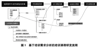 培训需求分析在教师培训课程内容研发中的应用