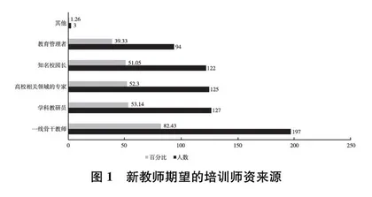 新教师入职培训需求现状及精准施训策略