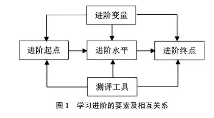 学习进阶理论下高三物理二轮复习教学框架构建与应用