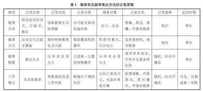 运用教育日志：名师工作室研修常态化的个案探索