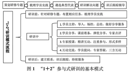从理解走向创造：基于“1+2”参与式教师研训模式的思考