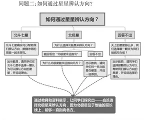 小学科学思维型课堂教学问题串的有效设计 
