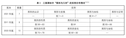 三版数学课标中“图形与几何”领域实例：变革及启示