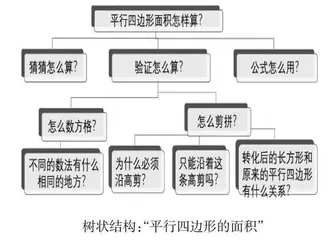 小学数学结构化教学的几种思路 