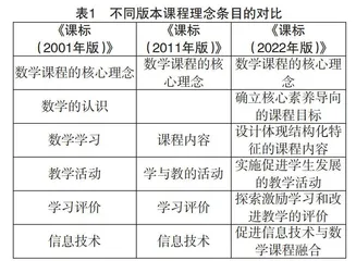 数学课程理念的继承与发展