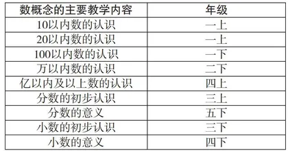 新课标理念下数本质一致性的教学研究