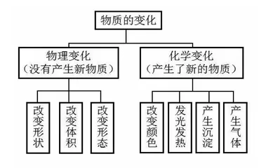 让旧知在复习巩固中升华0