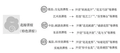 “花满校园 朵朵绽放”校本课程的构建与实施