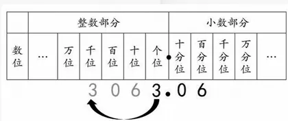 为什么小数点移动，数的大小就变了？