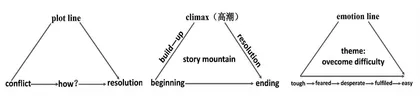 基于“故事山”提高学生英语读后续写能力0