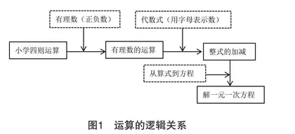 单元整体视角下数与式运算贯通教学的实践探索
