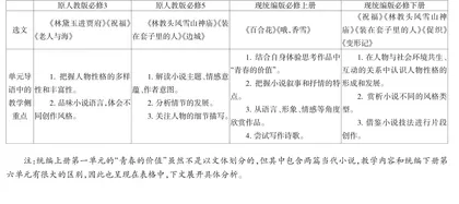 高中语文人教版与统编版教材小说单元编排设计的比较与选择