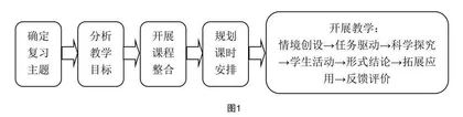 基于核心素养的高中物理复习课程整合研究 