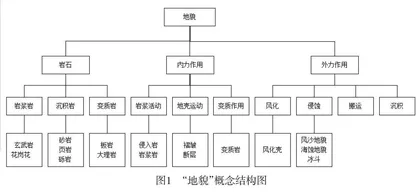 基于综合思维的高三地理概念教学探索