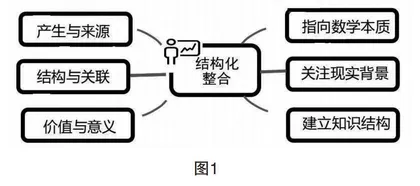 基于结构化整合的初中数学复习课生态实施探究