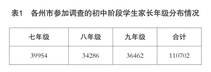 云南省初中阶段学生家长“双减”政策态度调查研究