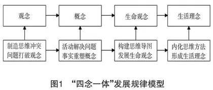 初中生物学“四念一体”发展规律模型的构建