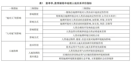 新课改背景下近五年高考地理全国卷中的人地关系思想研究