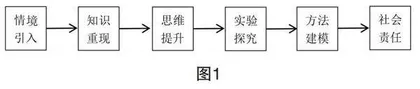基于情境创设　促进深度学习