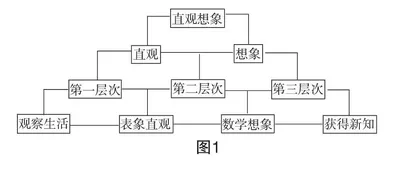 高中数学直观想象素养培育途径例析