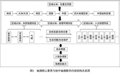 核心素养视域下初中地理教学路径建构初探