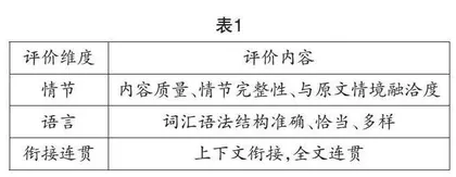 微写作在高中英语读后续写教学中的应用 