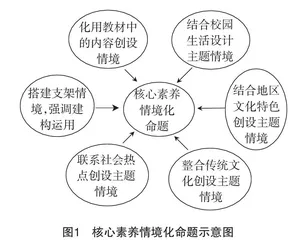 指向核心素养考查的情境化命题启示