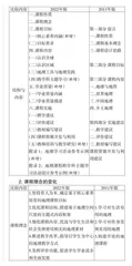 2022年版《义务教育地理课程标准》的变化和启示