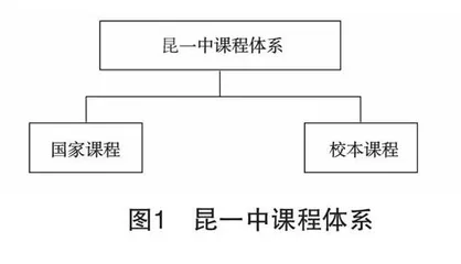 新高考背景下学校课程体系的建设与实施 