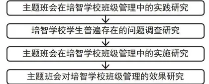 主题班会在培智学校班级管理中的应用研究
