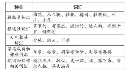 谈小学语文写作教学中词语积累方法的指导策略
