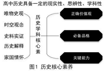 高中历史教学中培养学生核心素养的策略研究