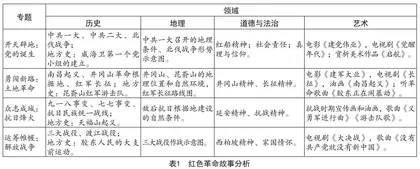 核心素养导向下历史跨学科主题学习策略初探