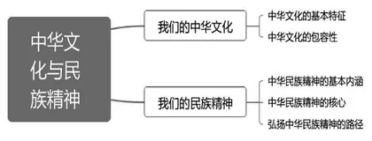 大单元教学在高中政治课程中的应用策略探究 0