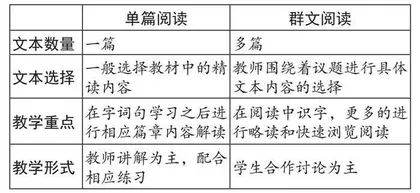 小学语文群文阅读教学策略探究