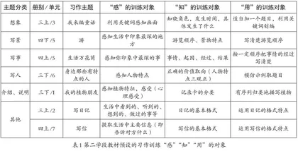 谈小学语文第二学段“感·知·用”习作训练模式