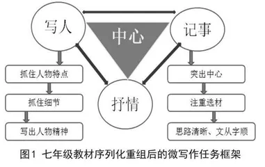 “四维·闭环模式”：初中语文单元序列化微写作的策略研究