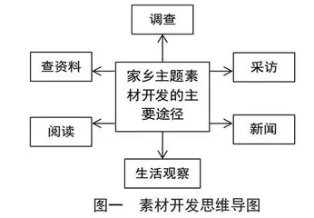 思维导图在中学语文写作教学中的应用策略探究