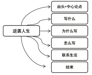 谈中学语文议论文写作教学中思维导图的应用策略