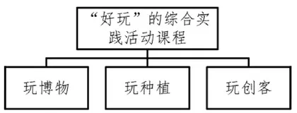小学综合实践活动课程开发与实践研究
