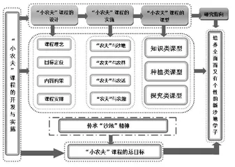 “小农夫”劳动教育传承“沙地精神”的实践研究