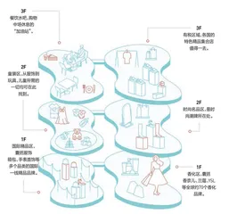 年终回放,购物中心有什么?14