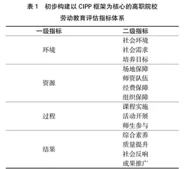 基于CIPP模型的高职院校劳动教育评价指标体系构建研究