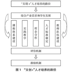 乡村振兴背景下高职院校“文创+”复合型人才培养的实践研究