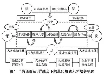 知识生产新模式视角下“岗课赛证训”量化投资人才育人模式创新研究