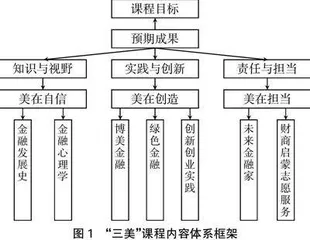 基于OBE理念的金融专业“三美”课程设计策略研究