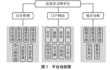 基于数据驱动的在线学习平台建设研究